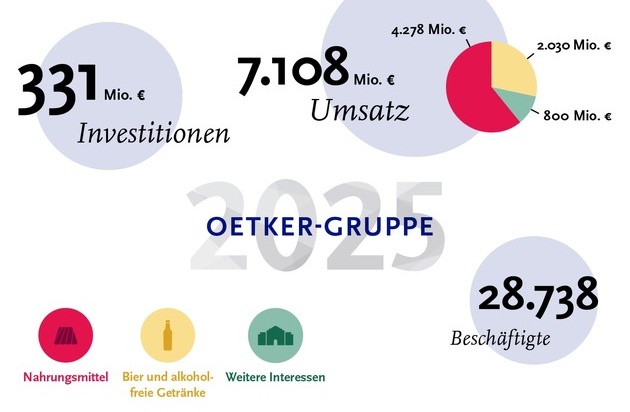 Oetker Gruppe behauptet sich erfolgreich in einem anspruchsvollen Marktumfeld