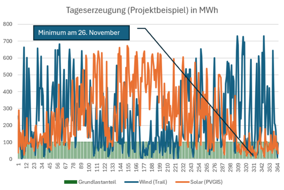 Erneuerbare Grundlast: ein Mythos?