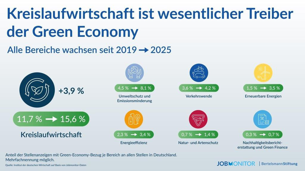 Ein Drittel der ausgeschriebenen Jobs in Deutschland ist grün