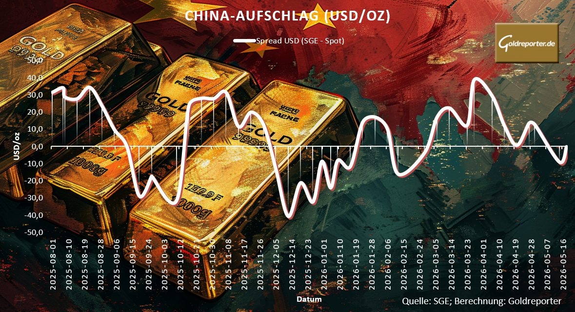 Goldmarkt: China Spread neutral, Goldpreis ohne Asien Impulse