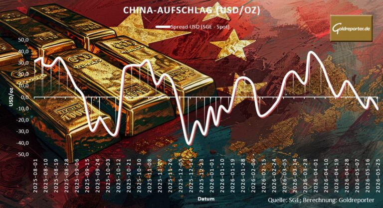 Goldmarkt fehlen Impulse: Goldpreis in China unter dem Europa Spot