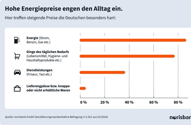 norisbank Sommerumfrage 2026: Wenig Spielraum, viele Sorgen im Alltag