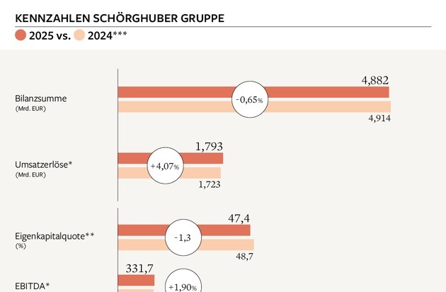 International und diversifiziert: Schörghuber Gruppe wächst weiter und richtet sich neu aus