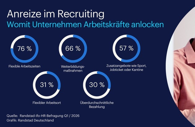 Anreize im Recruiting: Flexible Arbeitszeiten bleiben das wichtigste Kriterium