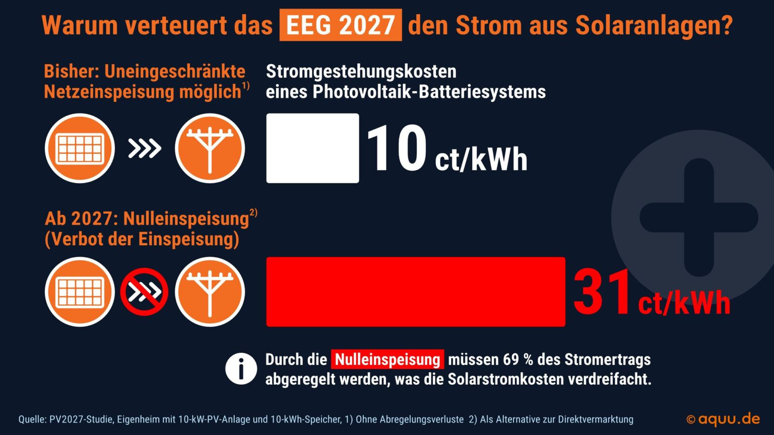 EEG 2027: Studie warnt vor massivem Einbruch beim Ausbau privater Solaranlagen