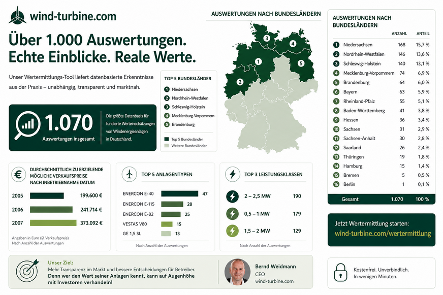 Was ist mein Windpark wert?