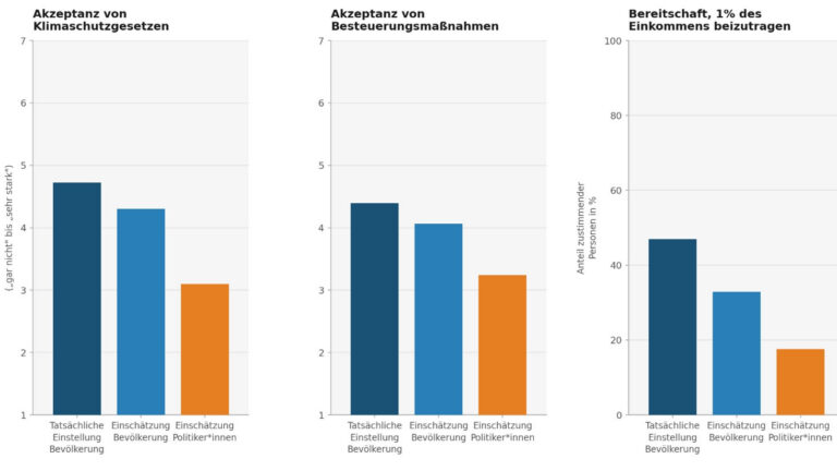 Klimaschutz ist populärer als Politiker glauben