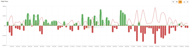 Bitcoin ETFs in der Krise: Milliarden verlassen den Markt