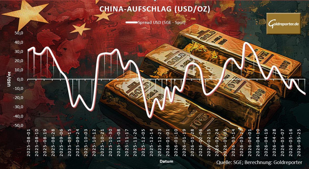 Goldmarkt: China Spread fällt weiter und belastet die Stimmung