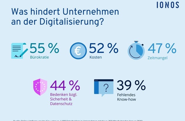 KMU Digitalisierung: Mittelstand investiert mehr in KI, Bürokratie wird zur größten Belastung