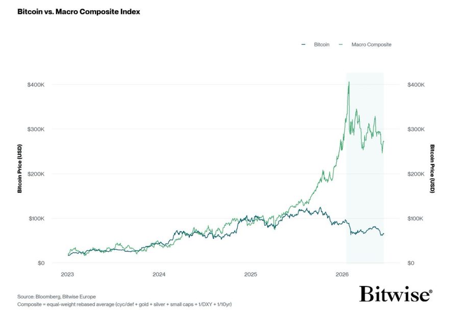 Bitcoin: Droht nach Gold und Silber der nächste Einbruch?