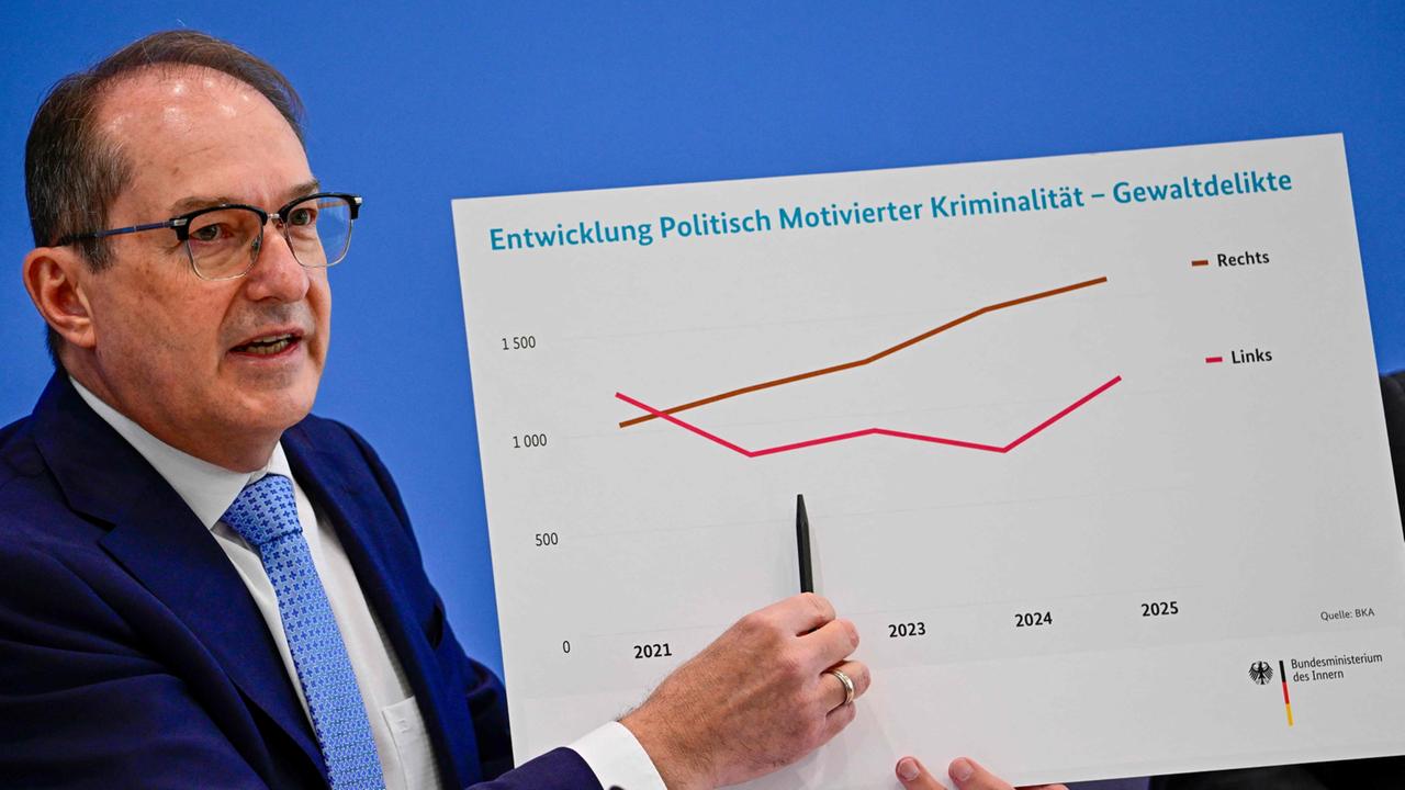 Politisch motivierte Straftaten erreichen neuen Höchststand