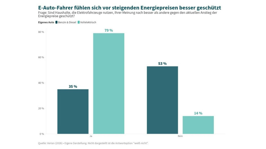 Umfrage: Deutsche rechnen weiter mit hohen Energiepreisen