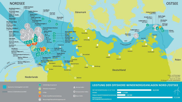 Offshore Wind knackt die 10 Gigawatt Marke, doch die Branche schlägt Alarm