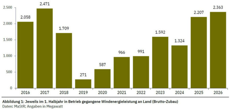 Gebremster Boom: Weiterhin nur zweitbester Windparkzubau im ersten Halbjahr