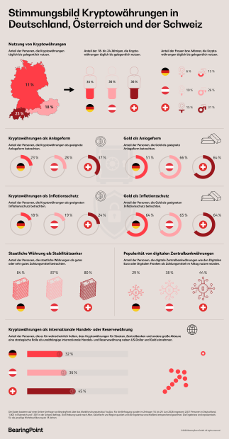 Deutschland diskutiert: Österreich und Schweiz investieren