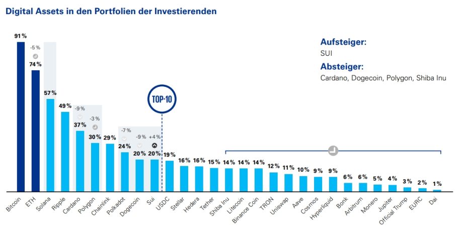Krypto Marktstudie: Bitcoin erobert deutsche Portfolios
