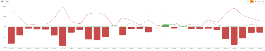 4,5 Milliarden: Bitcoin ETFs mit historischem Crashmonat