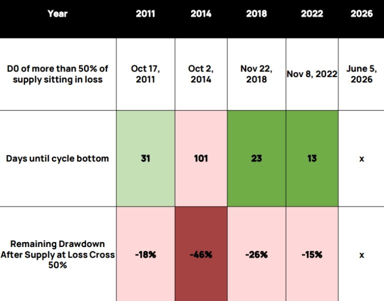 Bitcoin Countdown: So nah ist der BTC Kurs am Boden