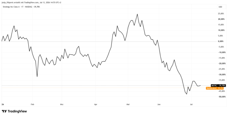 Bitcoin Pause: Strategy baut Geldreserve weiter aus