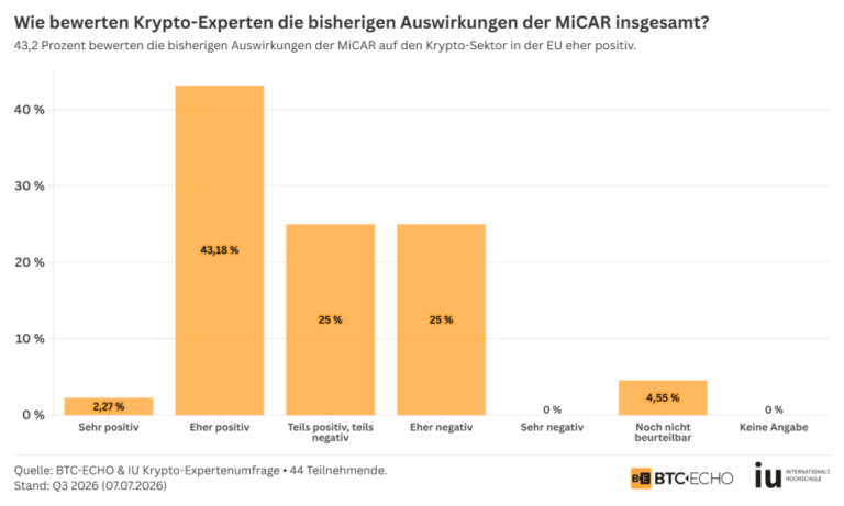 MiCA und die Folgen: Das Urteil von 44 Krypto Insidern