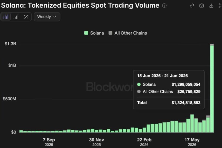 Solana: Tokenisierte Aktien stützen den Bull Case
