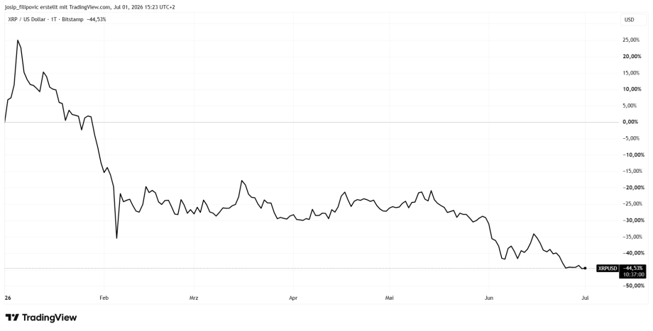 Ripple entsperrt 1 Milliarde XRP: Kippt der Kurs nun?