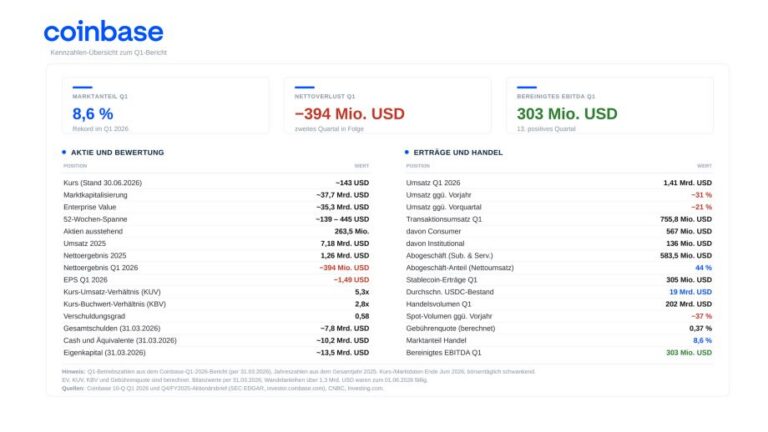 Coinbase Aktie: Warum Marktführerschaft nicht mehr reicht