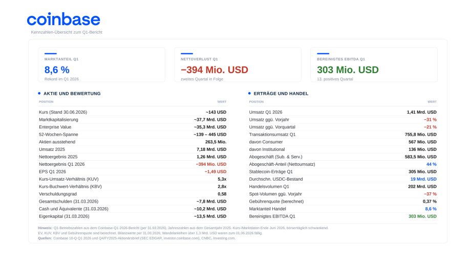 Coinbase Aktie: Warum Marktführerschaft nicht mehr reicht