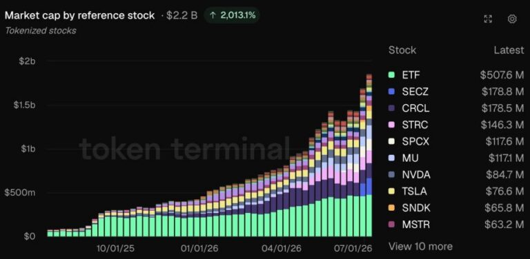 Tokenisierte Aktien boomen: Markt knackt 2 Milliarden US Dollar