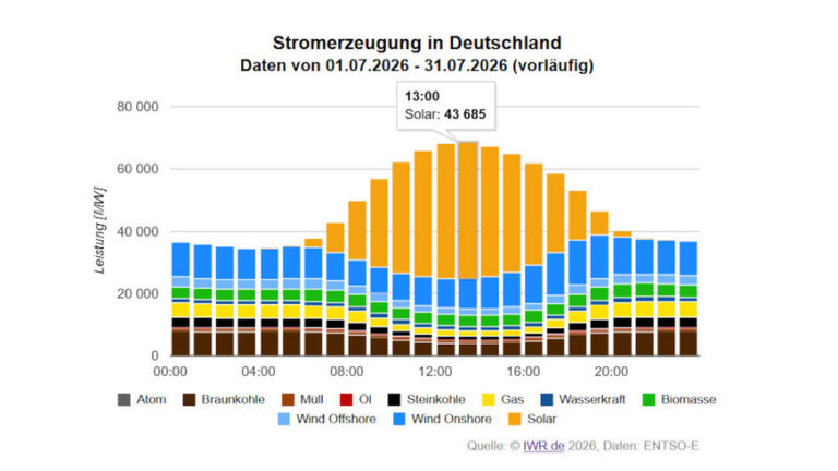 Viel Sonne im Juli 2026: Zwölf Milliarden Kilowattstunden Solarstrom in einem Monat