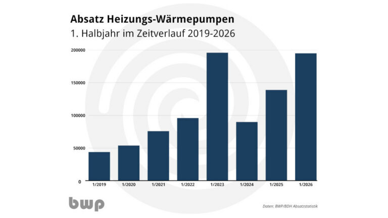 Immer mehr Bauherren und Hausbesitzer entscheiden sich für Wärmepumpen