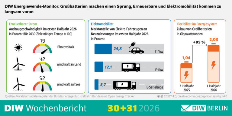 Zielerreichung gefährdet: Energiewende verläuft zu langsam