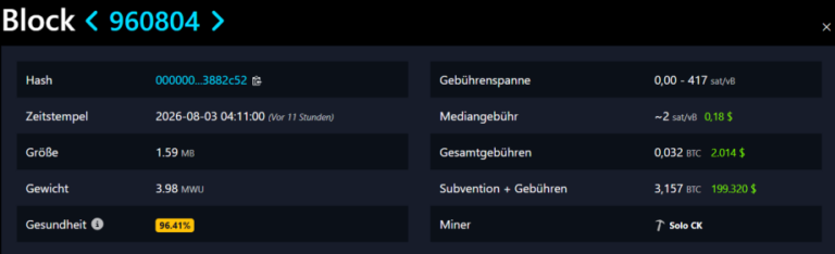 Solo Bitcoin Miner landet Glückstreffer und kassiert 3,157 BTC