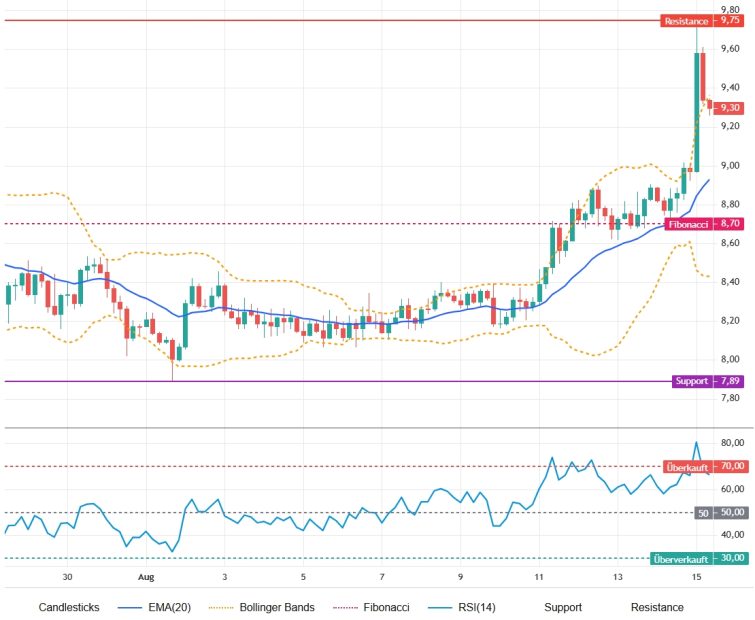 Chainlink bricht aus: Steigt der LINK Kurs über 10 Dollar?
