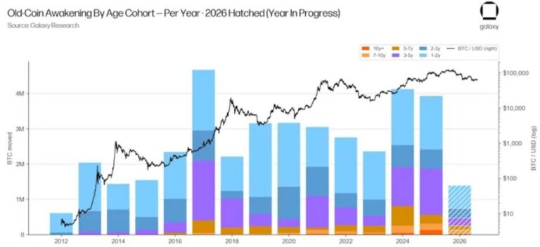 Uralte Bitcoin Wallets erwachen: Das sind die Gründe