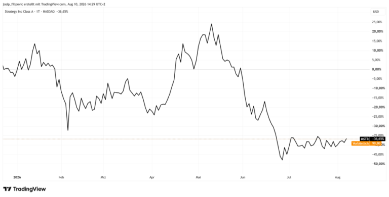 Strategy verkauft weitere 1690 Bitcoin: Das steckt dahinter