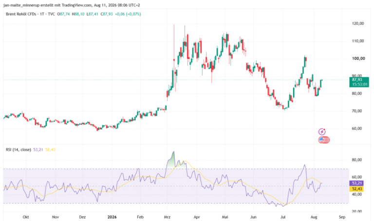 Bitcoin vor US Inflation: Ölpreis erhöht den Druck