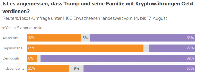 Kryptogeschäfte von Trump spalten die USA, diese Zahlen überraschen
