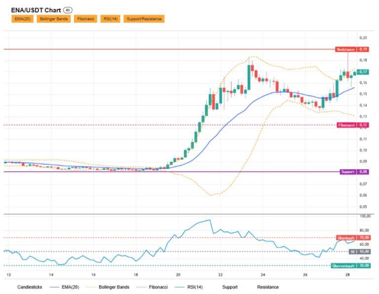 Ethena bricht aus: So geht es jetzt weiter