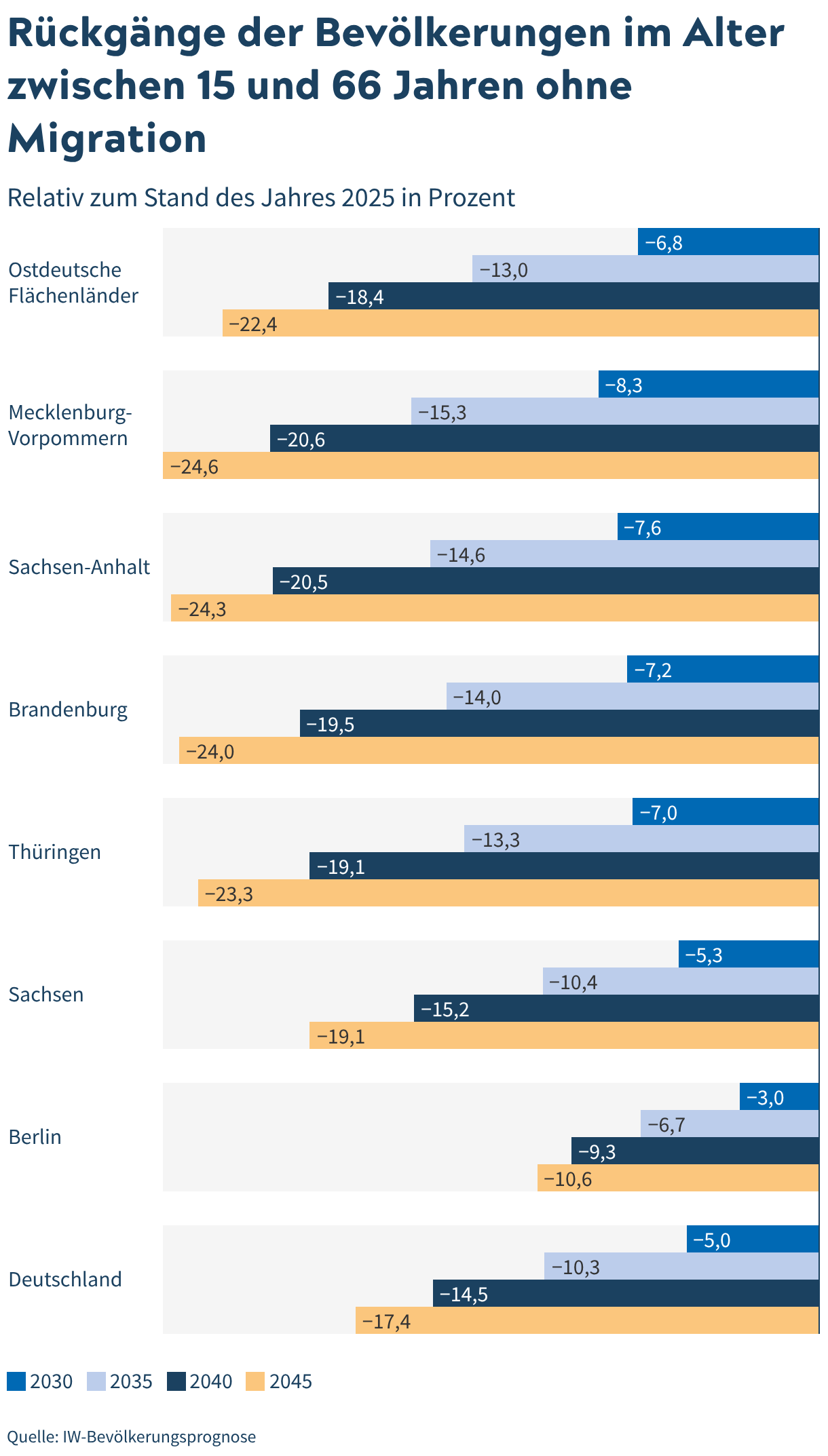 Demografische Krise im Osten: Ohne Zuwanderung geht es nicht
