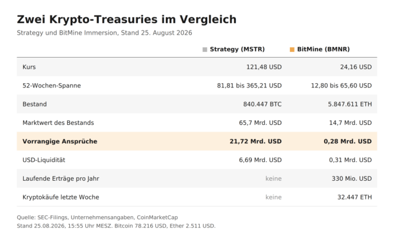Strategy verkauft Aktien, BitMine kauft sie zurück: Warum?