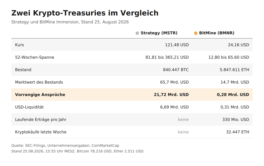 Strategy verkauft Aktien, BitMine kauft sie zurück: Warum?