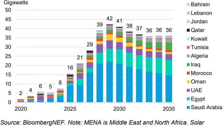 Bloomberg: Nordafrikanisch-arabischer Raum vor Erneuerbare Energien Boom