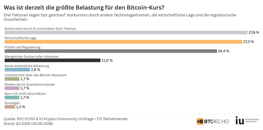 Bitcoin Kurs: Community sieht KI als größte Belastung