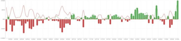 Bitcoin über 87.000 US-Dollar, ein Altcoin legt stark zu