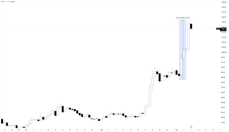 Zcash knackt 1.000 US Dollar: Wie geht es weiter?