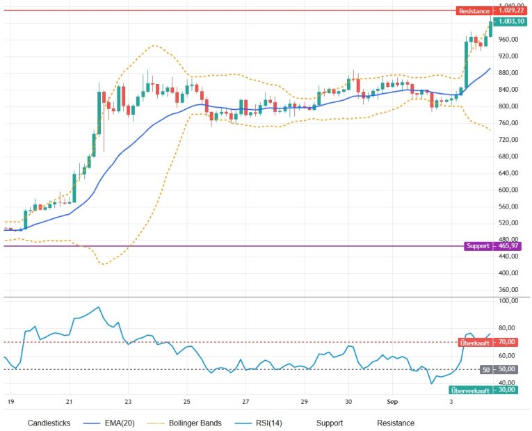 Bitcoin weit abgeschlagen: ZCash Kurs kennt kein Halten