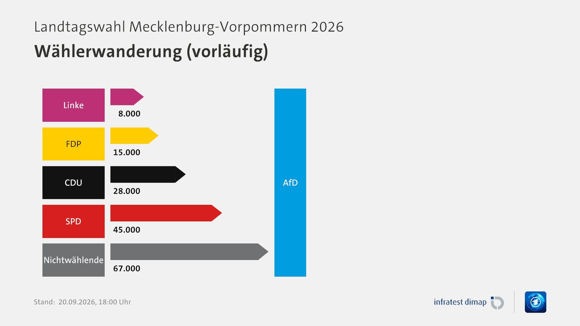 Wählerwanderung: Wer in Mecklenburg Vorpommern wo Stimmen holte