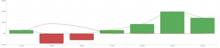 Bitcoin ETFs: Milliarden fließen binnen weniger Tage zu